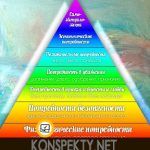 Абрахам Маслоу мотивация и личность. Мотивация по Маслоу Абрахам Маслоу мотивация и личность. Мотивация по Маслоу